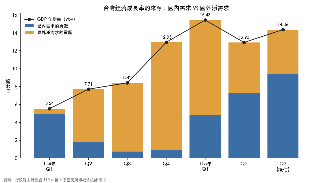 114 年第 1 季到 115 年第 3 季，GDP 年增率拆成國內需求與國外淨需求兩部分的貢獻；115 年第 3 季國內需求貢獻 9.41、國外淨需求 4.94