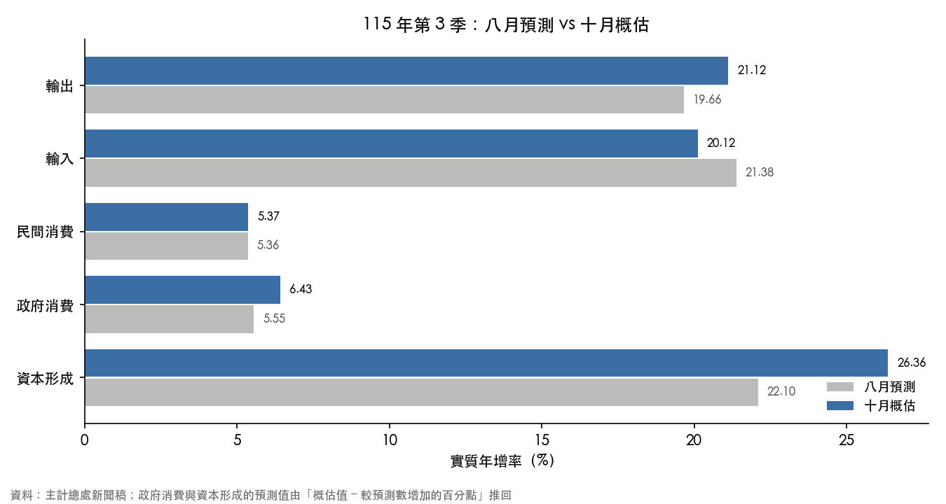 115 年第 3 季各支出項目的實質年增率，八月預測與十月概估對照：輸出 19.66% 對 21.12%、輸入 21.38% 對 20.12%、民間消費 5.36% 對 5.37%、政府消費 5.55% 對 6.43%、資本形成 22.10% 對 26.36%