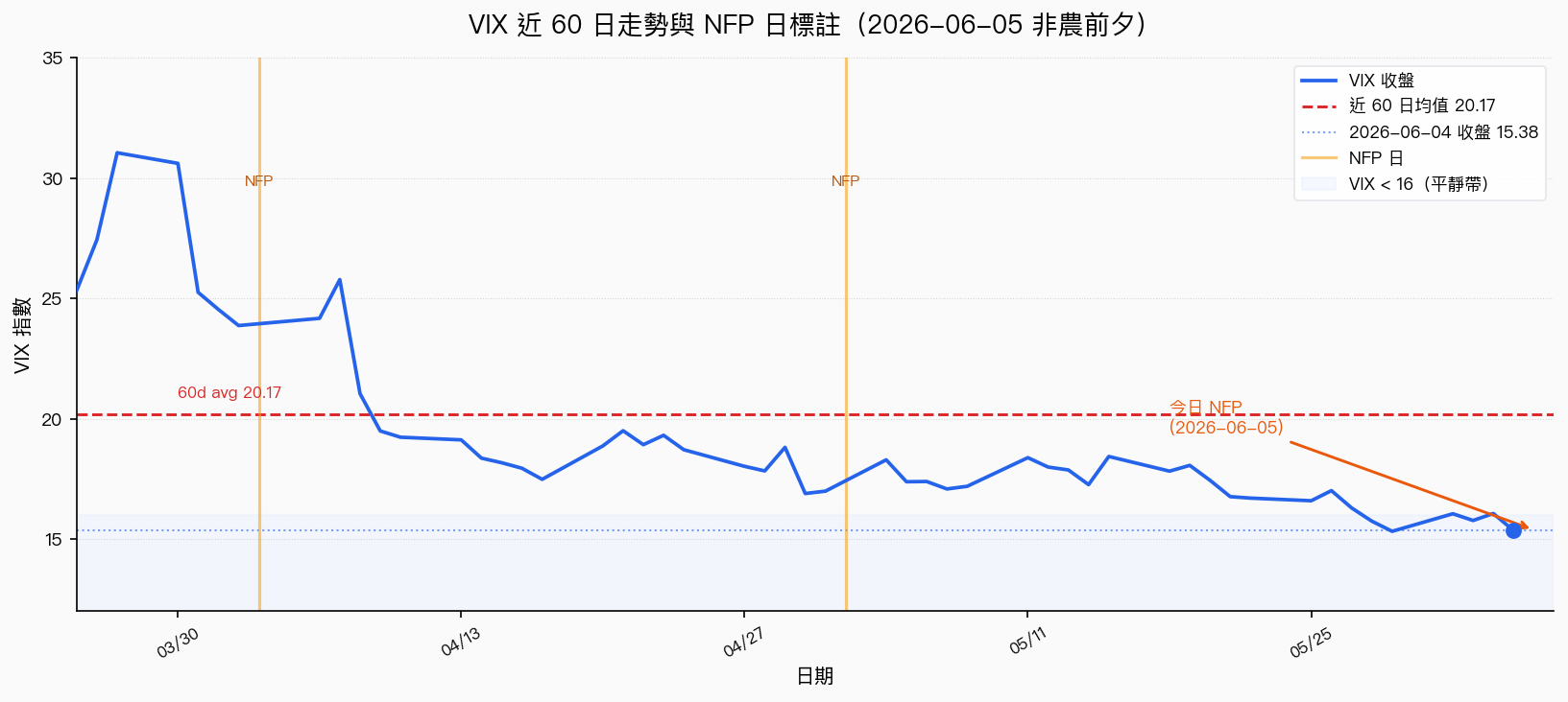 VIX 近 60 日走勢與 NFP 日標註