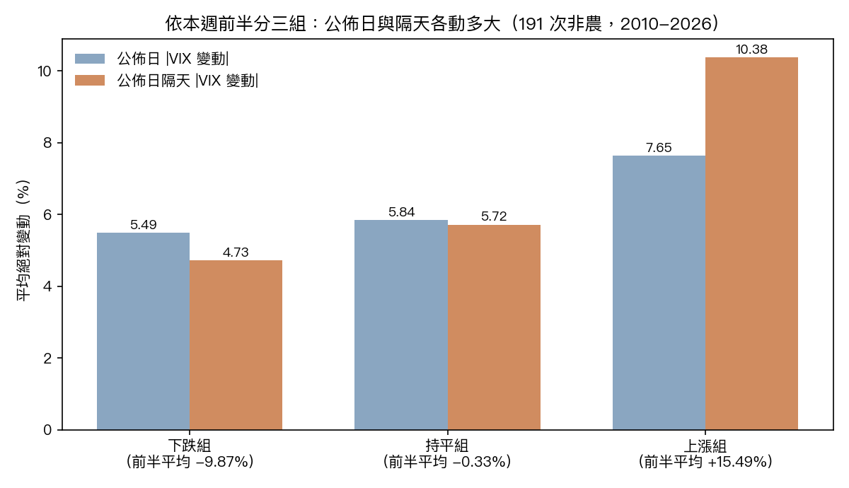 依本週前半分三組：公佈日與隔天各動多大