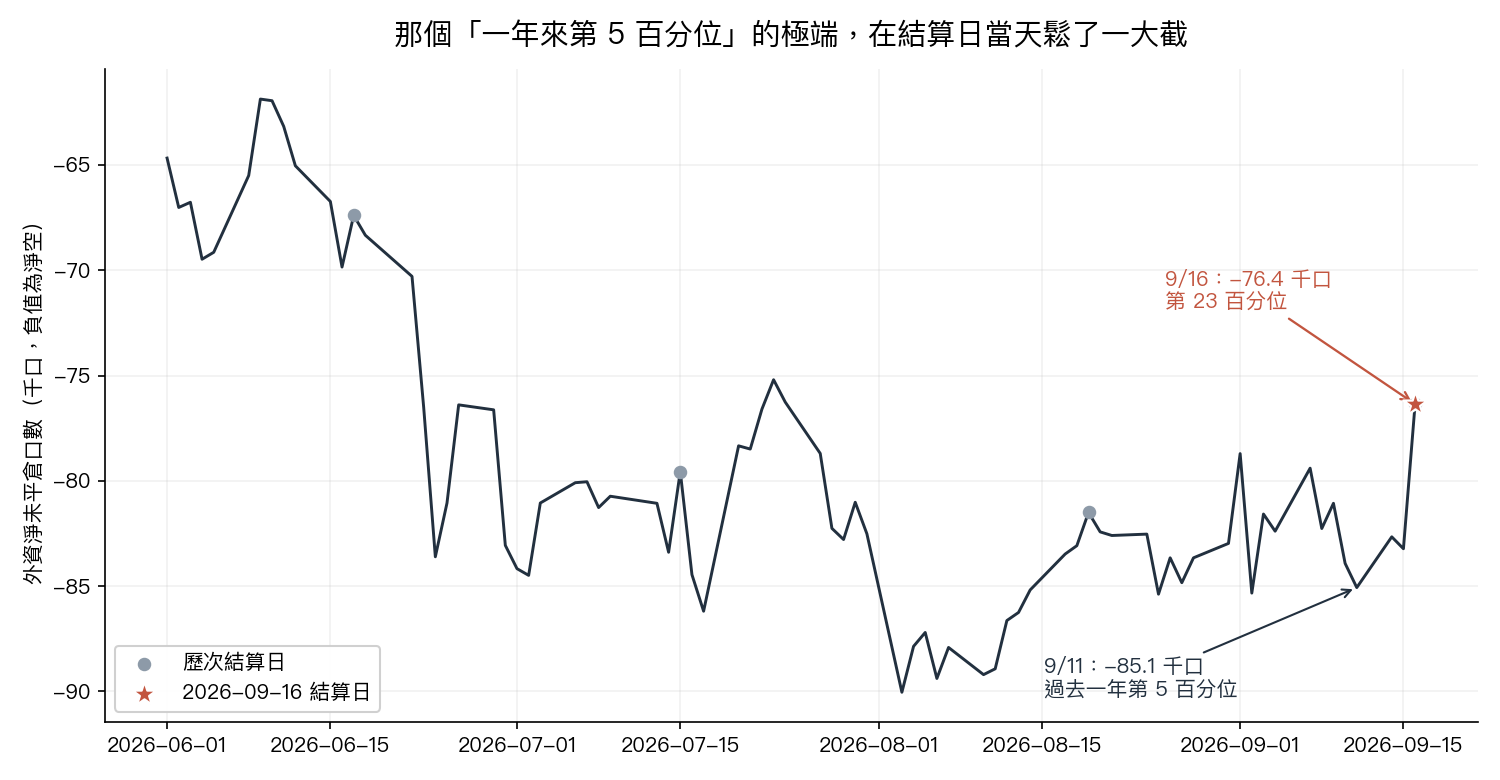 外資淨未平倉在結算日當天回補,過去一年分位數從第 5 百分位回到第 23 百分位
