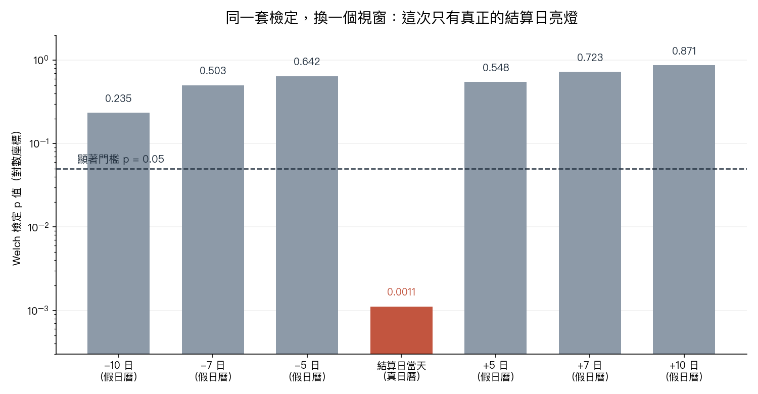 同一套檢定換一個視窗:只有結算日當天低於顯著門檻,六個平移假日曆全部不顯著