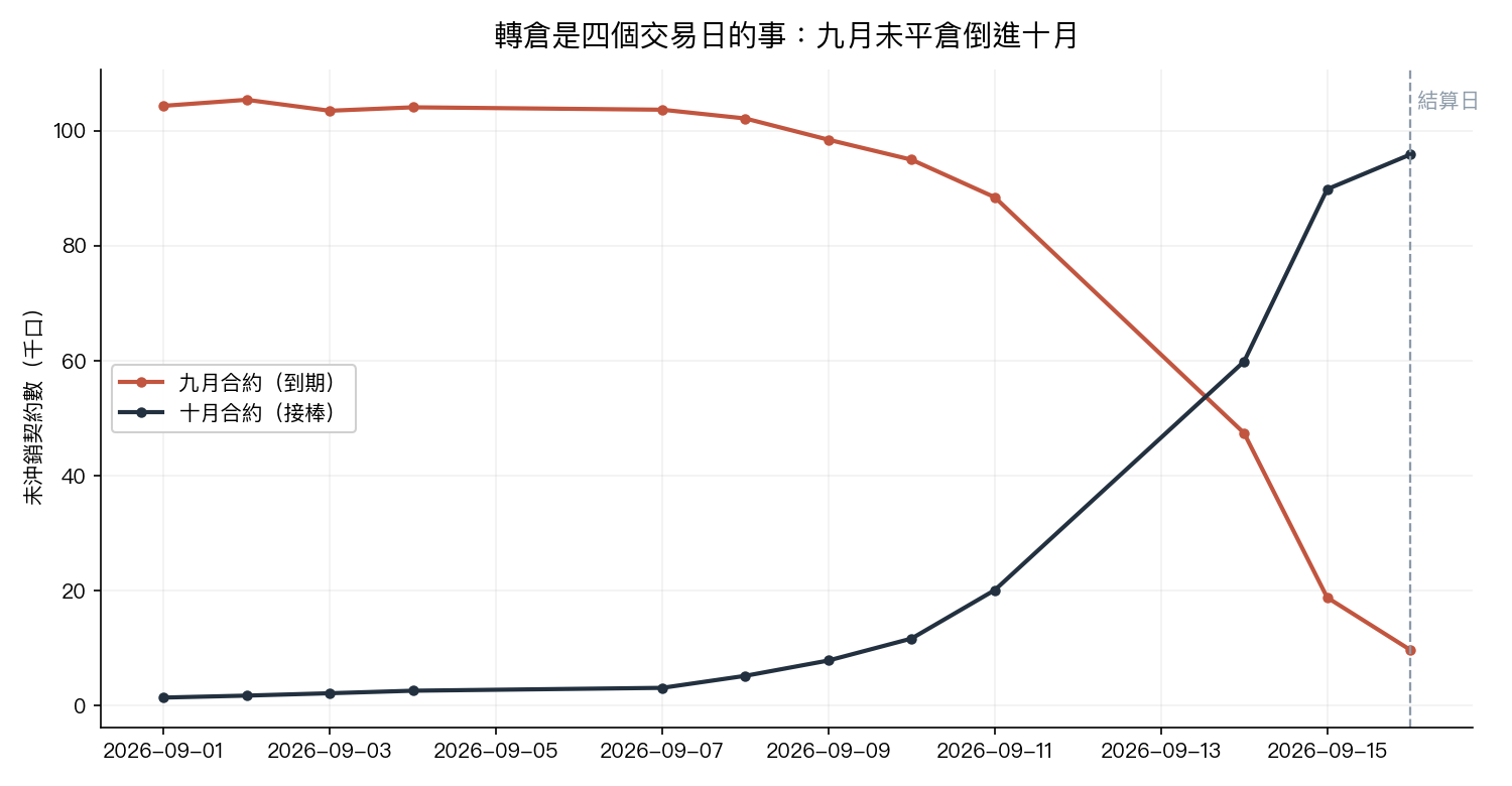 未沖銷契約數在四個交易日內從九月合約轉進十月合約