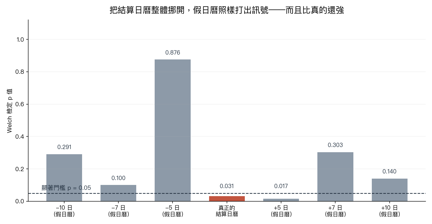 把結算日曆整體挪開,假日曆照樣打出訊號,而且比真的還強