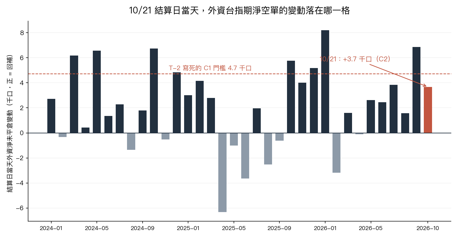 10/21 落在 C2：回補了，但沒有跨過事前門檻