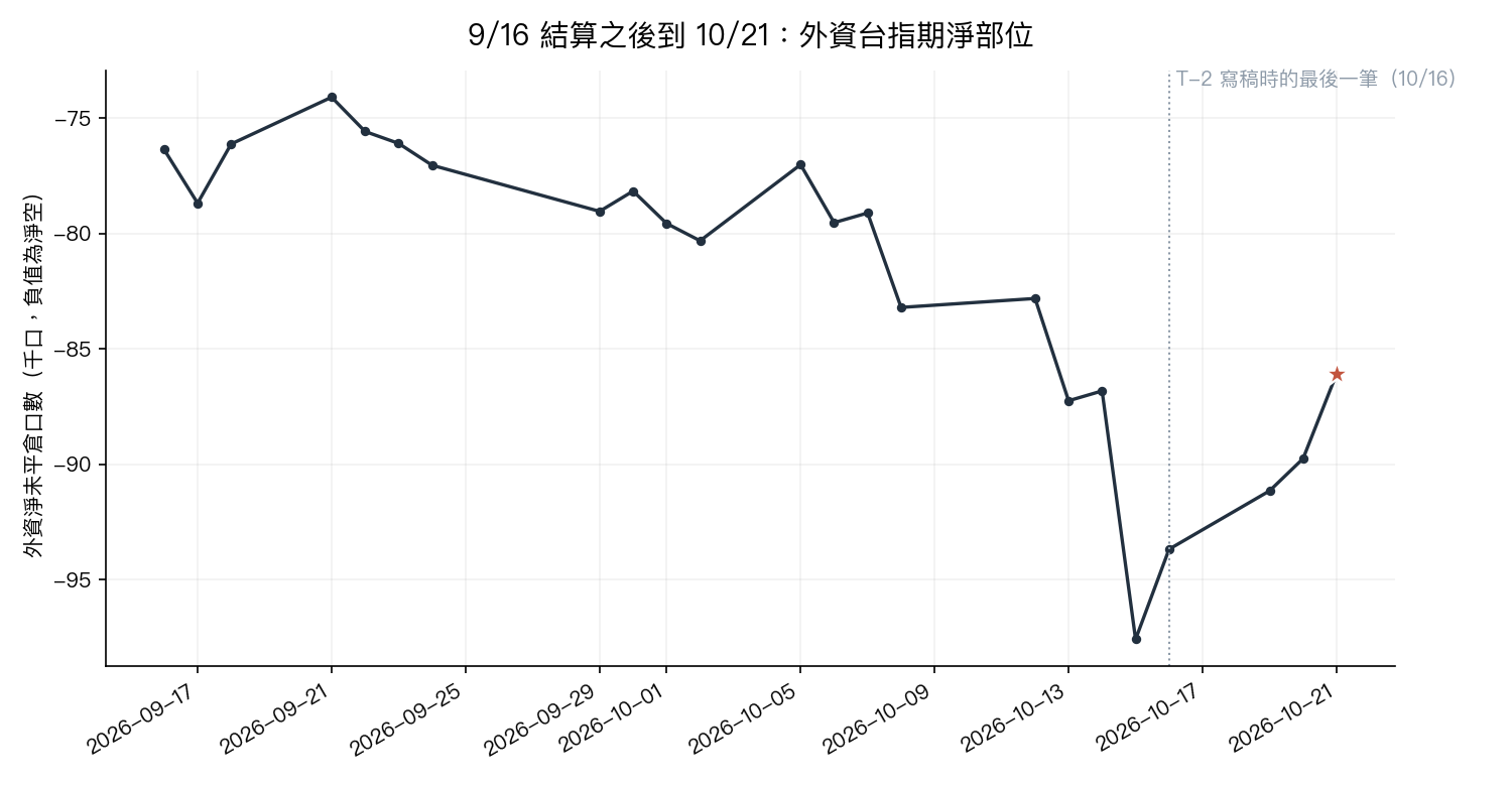 9/16 結算之後，外資淨空單一路加深到 10/15，結算週連續四天回補