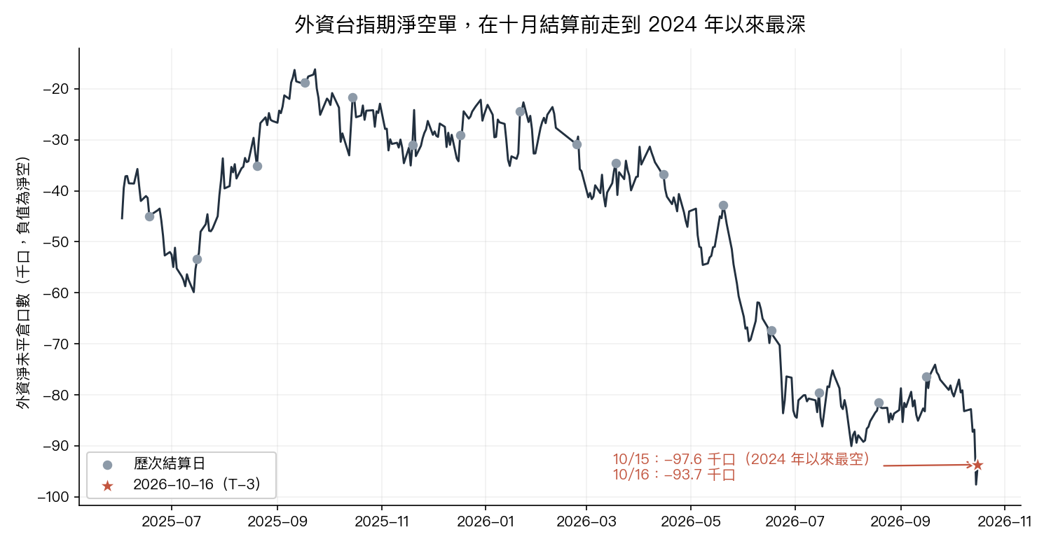 外資淨空單在十月結算前走到 2024 年以來最深