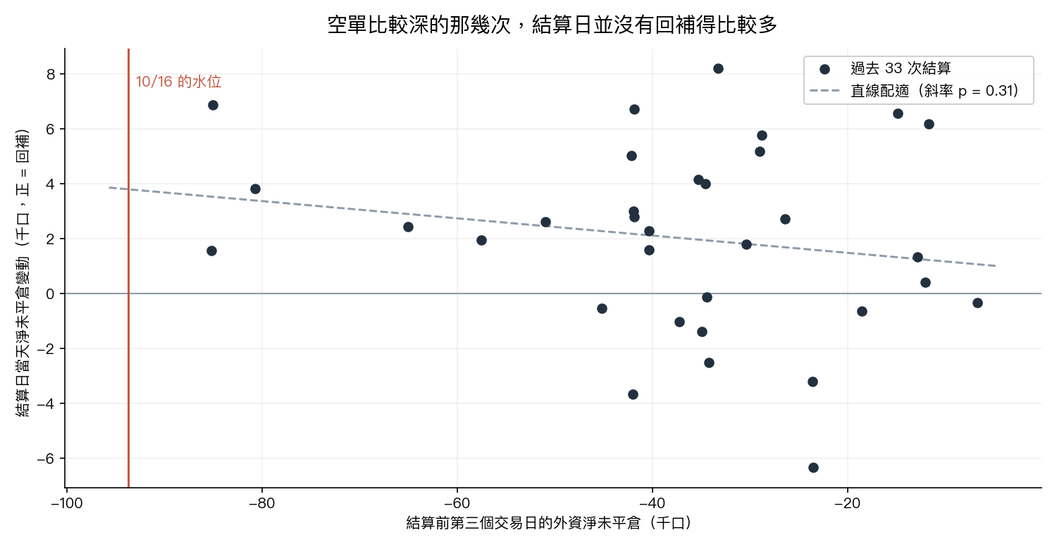 空單深度和結算日回補量放在一起,看不出往同一邊走
