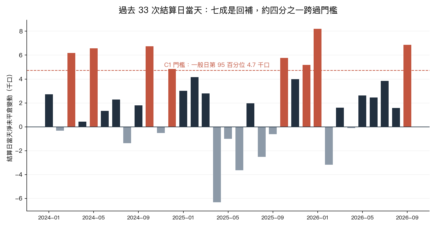 過去 33 次結算日當天:七成是回補,約四分之一跨過門檻