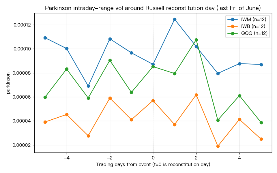 Russell 重構日 Parkinson 事件窗剖面