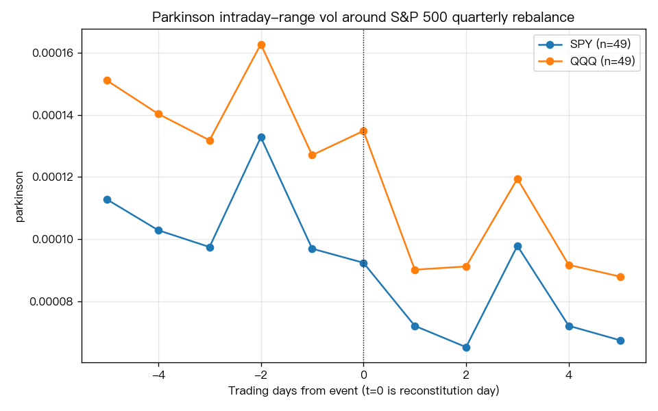 S&P 季度再平衡日 Parkinson 事件窗剖面