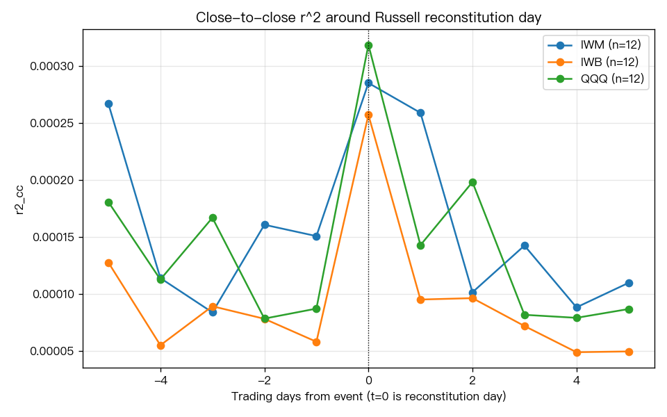 Russell 重構日 close-to-close r² 事件窗剖面
