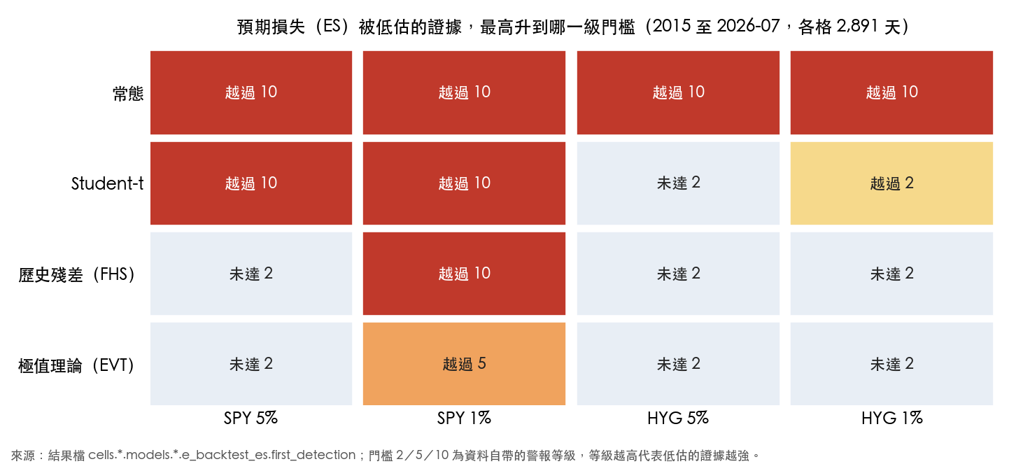ES 被低估的證據最高升到哪一級