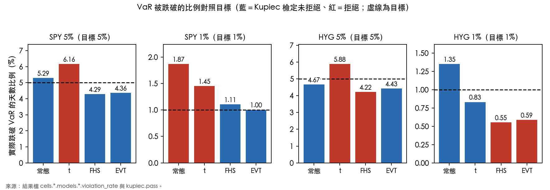 VaR 被跌破的比例對照目標