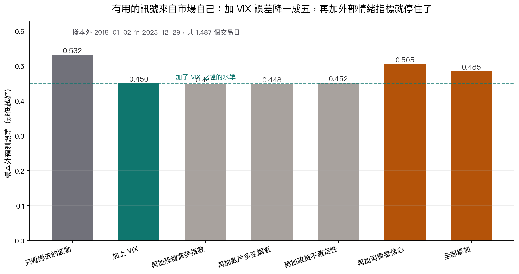有用的訊號來自市場自己