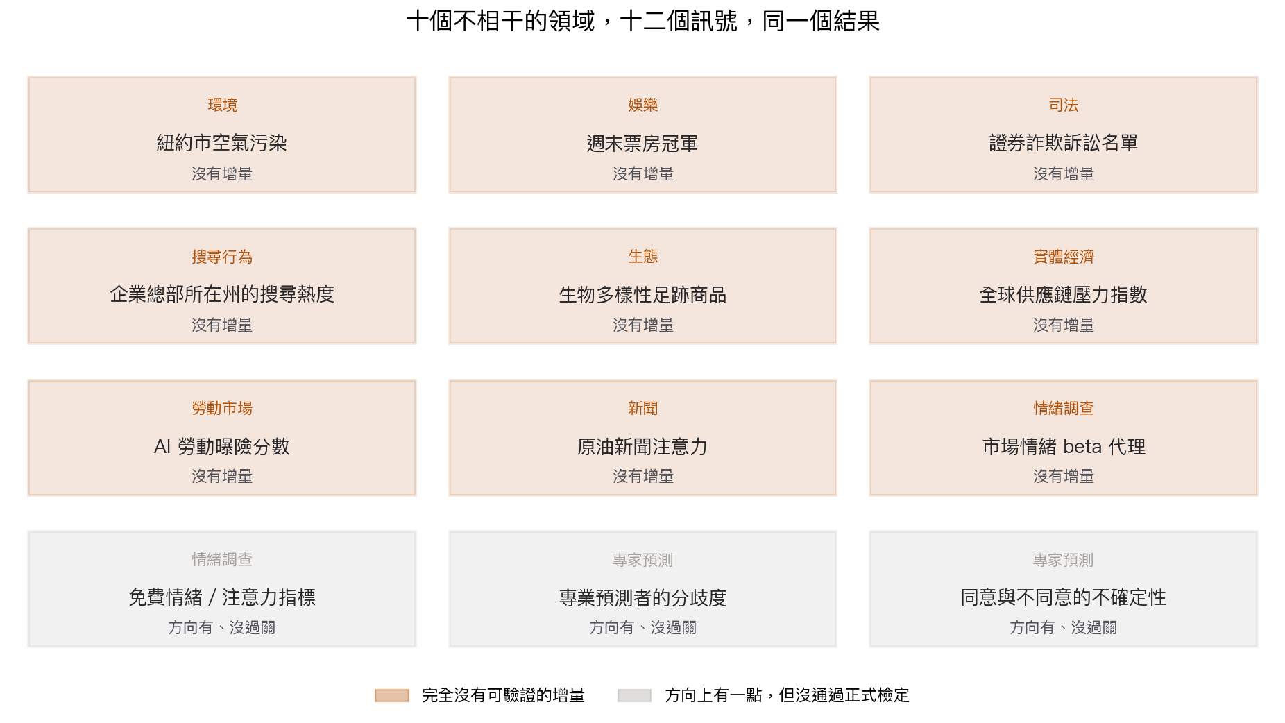 十個不相干的領域,十二個訊號,同一個結果
