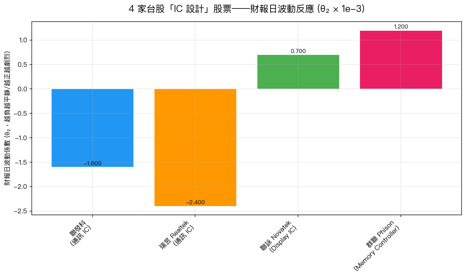 4 家 fabless 公司的財報日波動係數，完全 bimodal 分佈