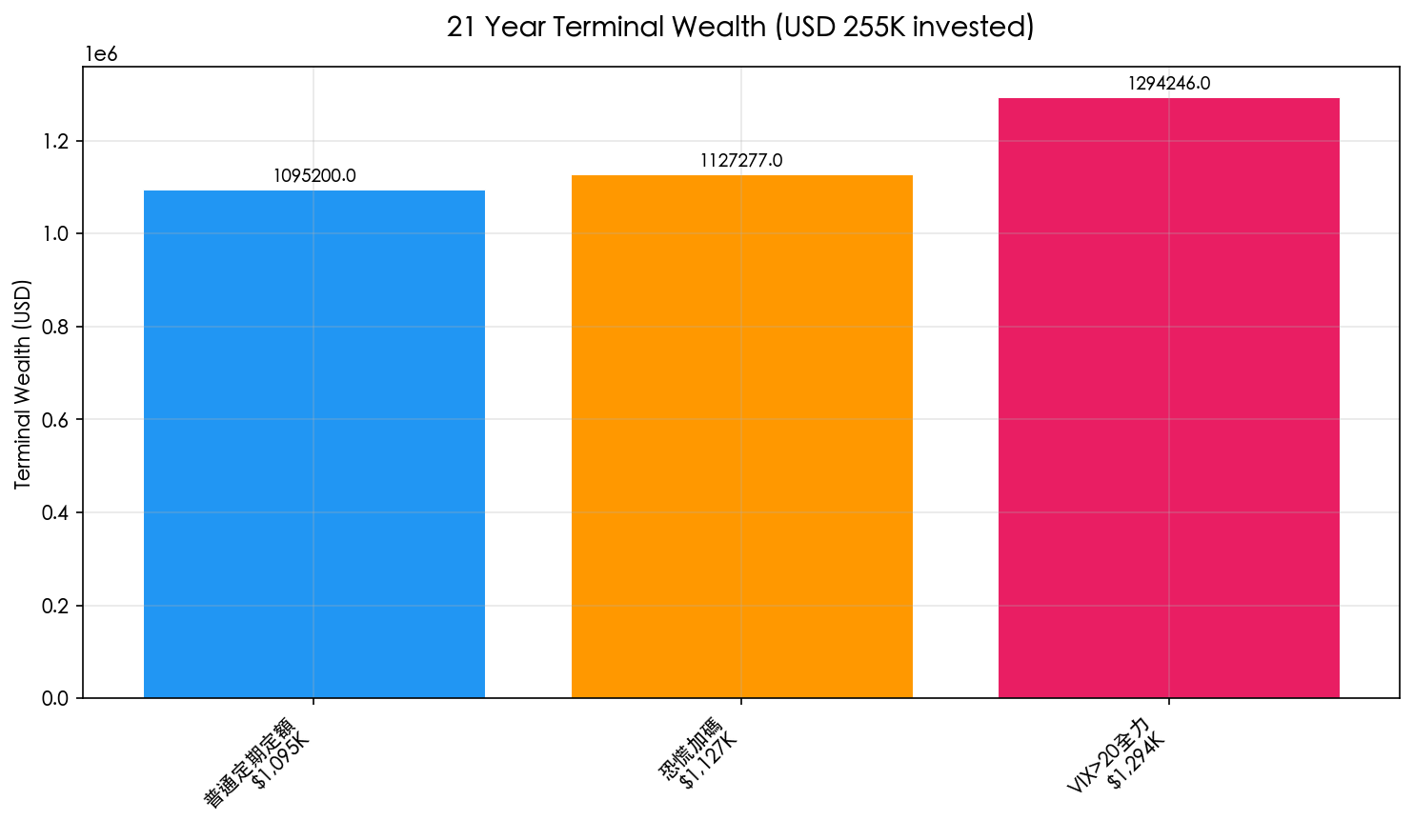 21 Year Terminal Wealth Comparison