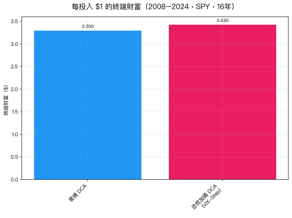 每投入 $1 的終端財富(2008–2024,SPY,16年)