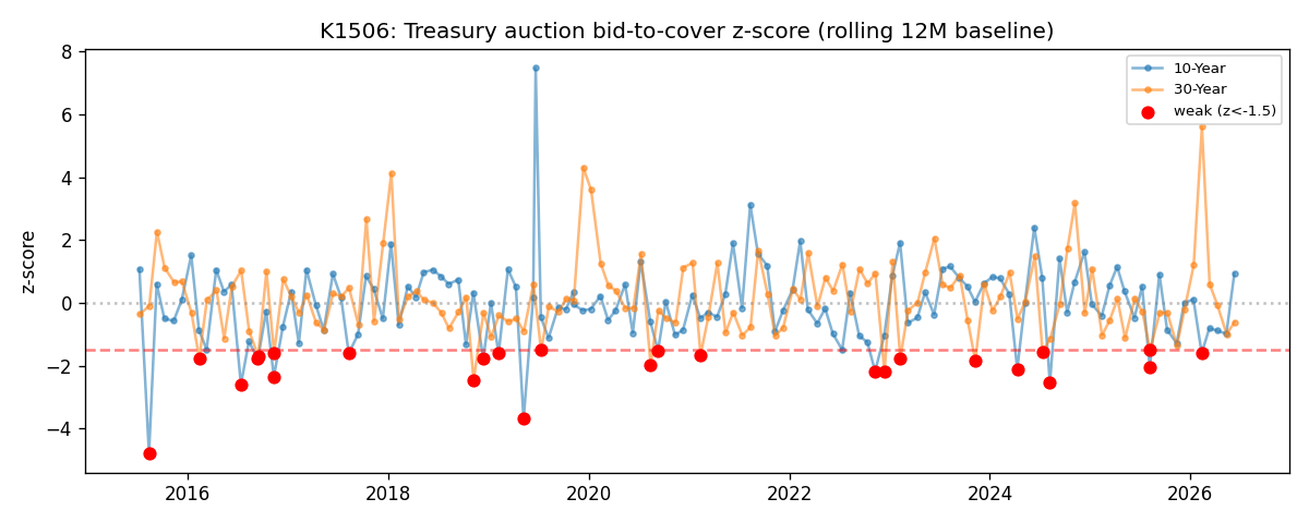 bid-to-cover z-score 時序(2015-2026,10Y/30Y 拍賣)