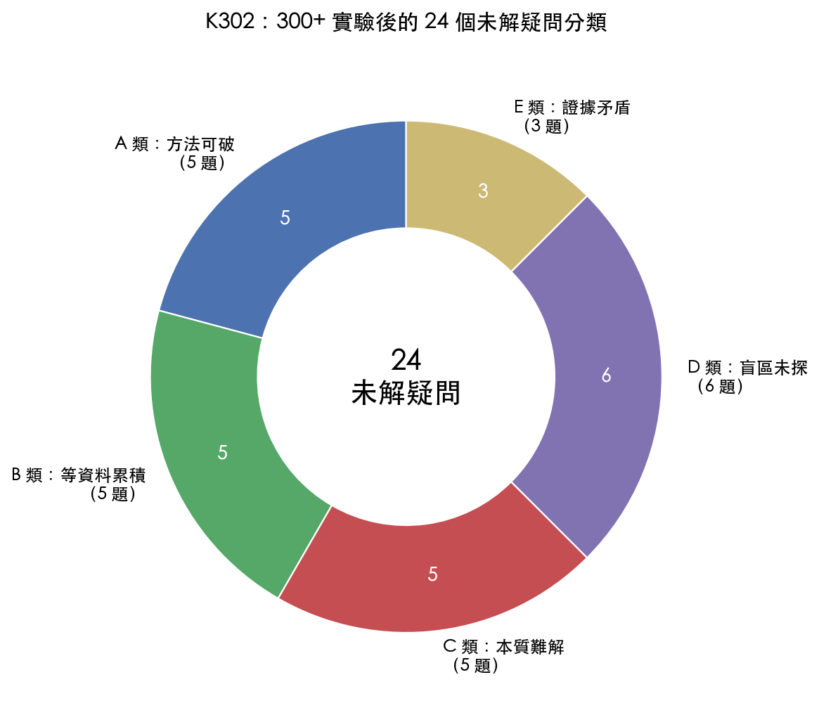 分類分佈