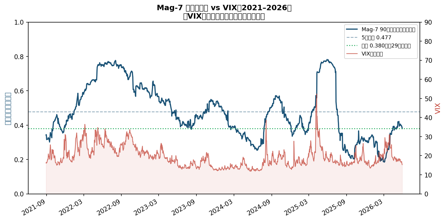 Mag-7 個股相關係數 vs VIX(2021–2026)