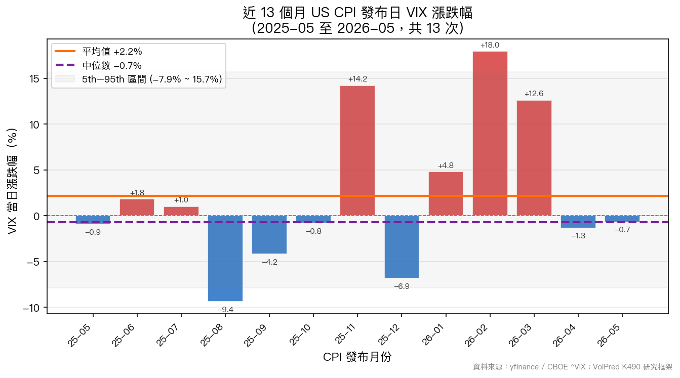 近 13 個月 US CPI 發布日 VIX 漲跌幅