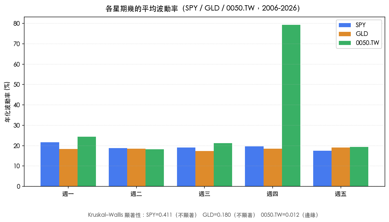 五個禮拜幾的平均波動率