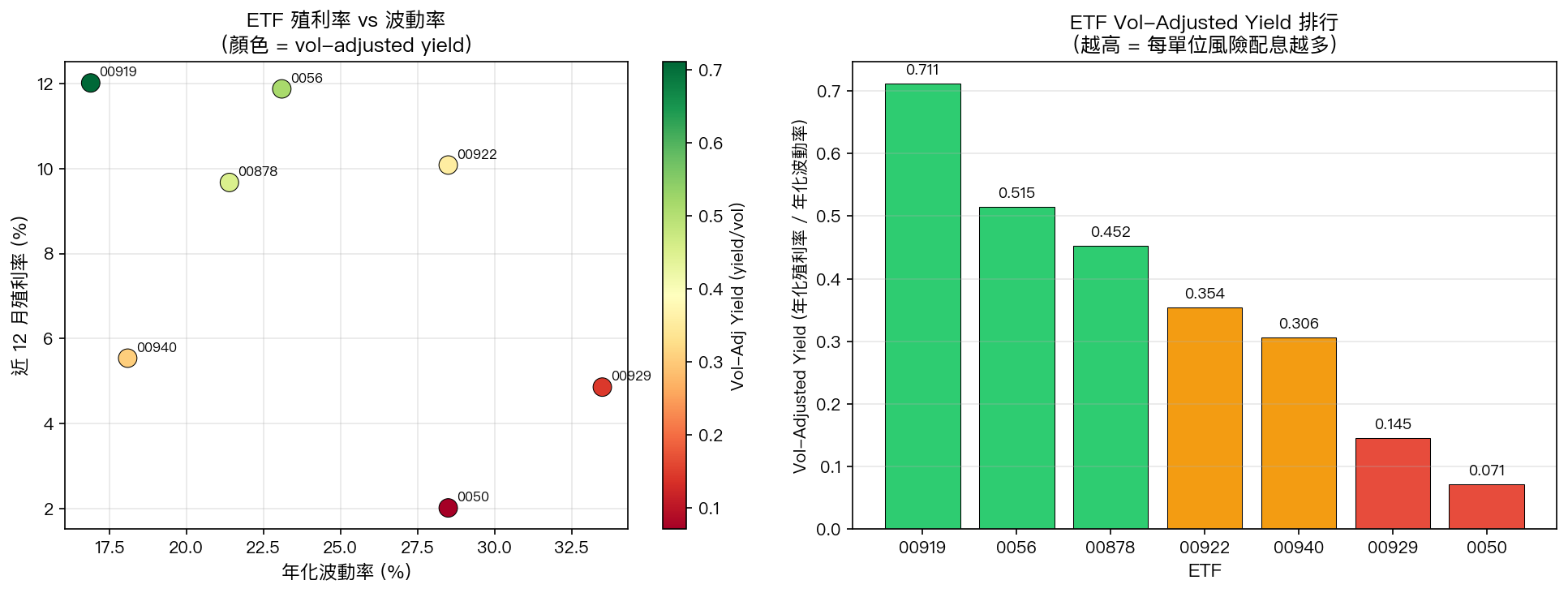 ETF 殖利率 vs 波動率散點 + vol-adjusted yield 排行
