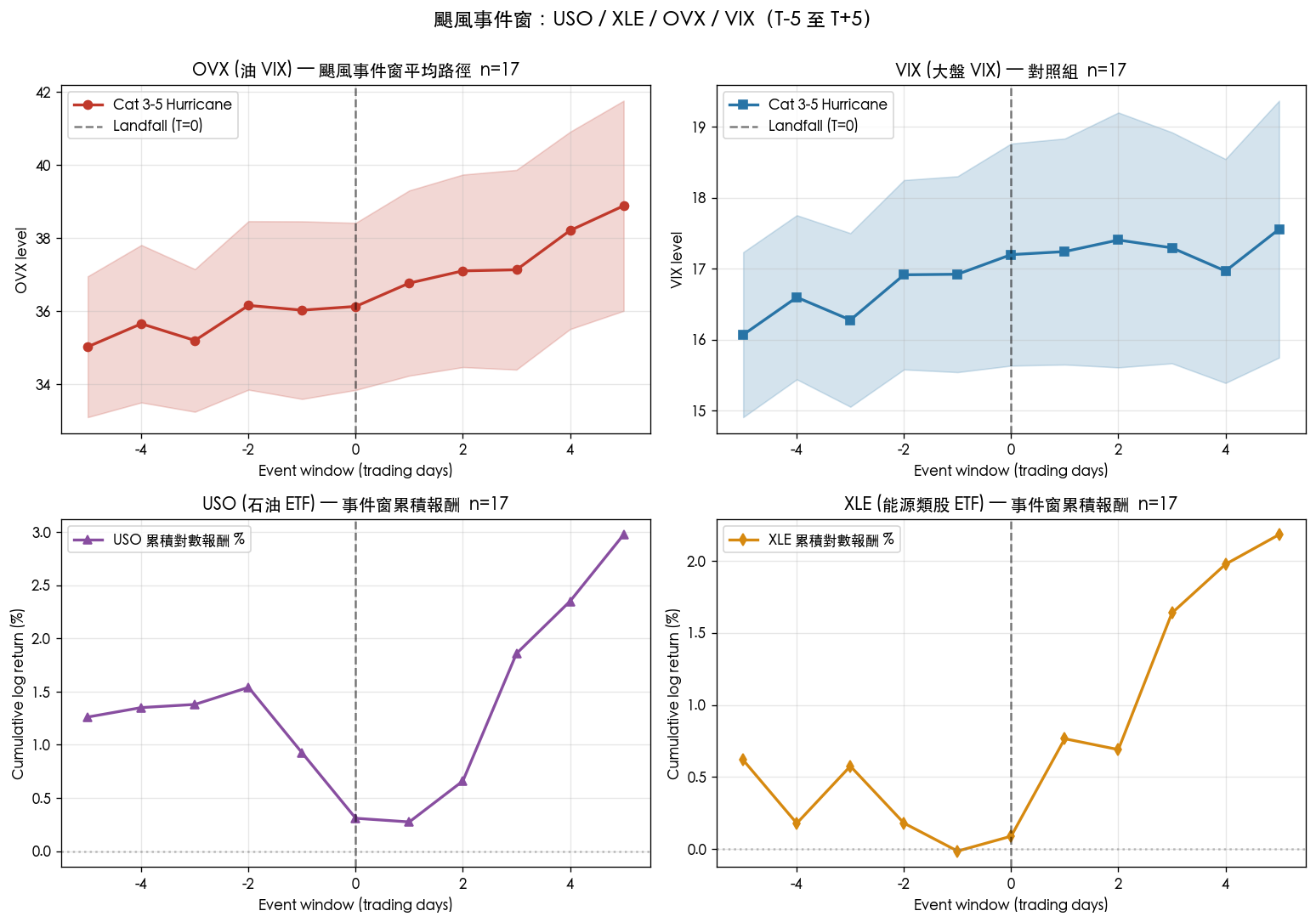颶風事件窗:USO / XLE / OVX / VIX 平均路徑