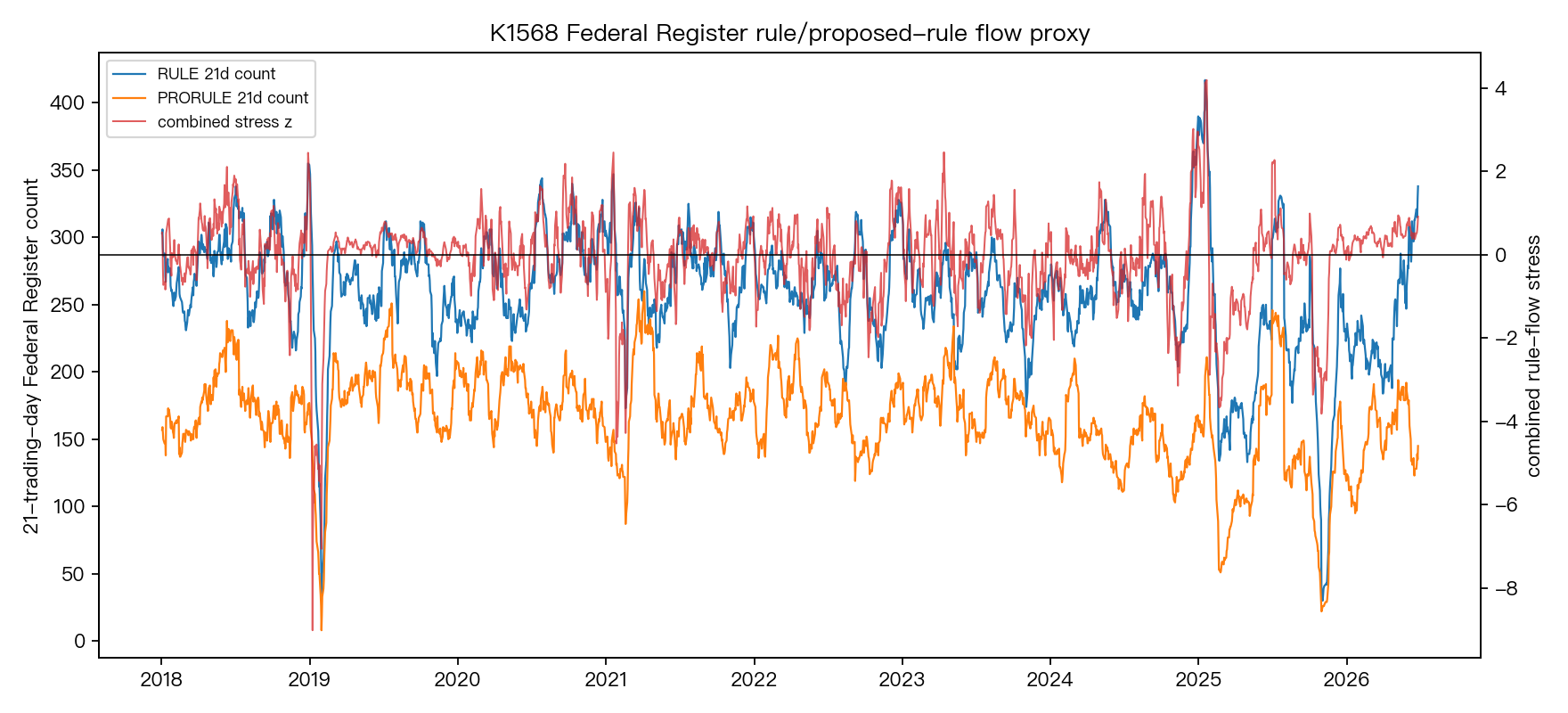 K1568 Federal Register rule flow:規則與擬議規則每日發布量、5d/21d 滾動計數的時間序列趨勢