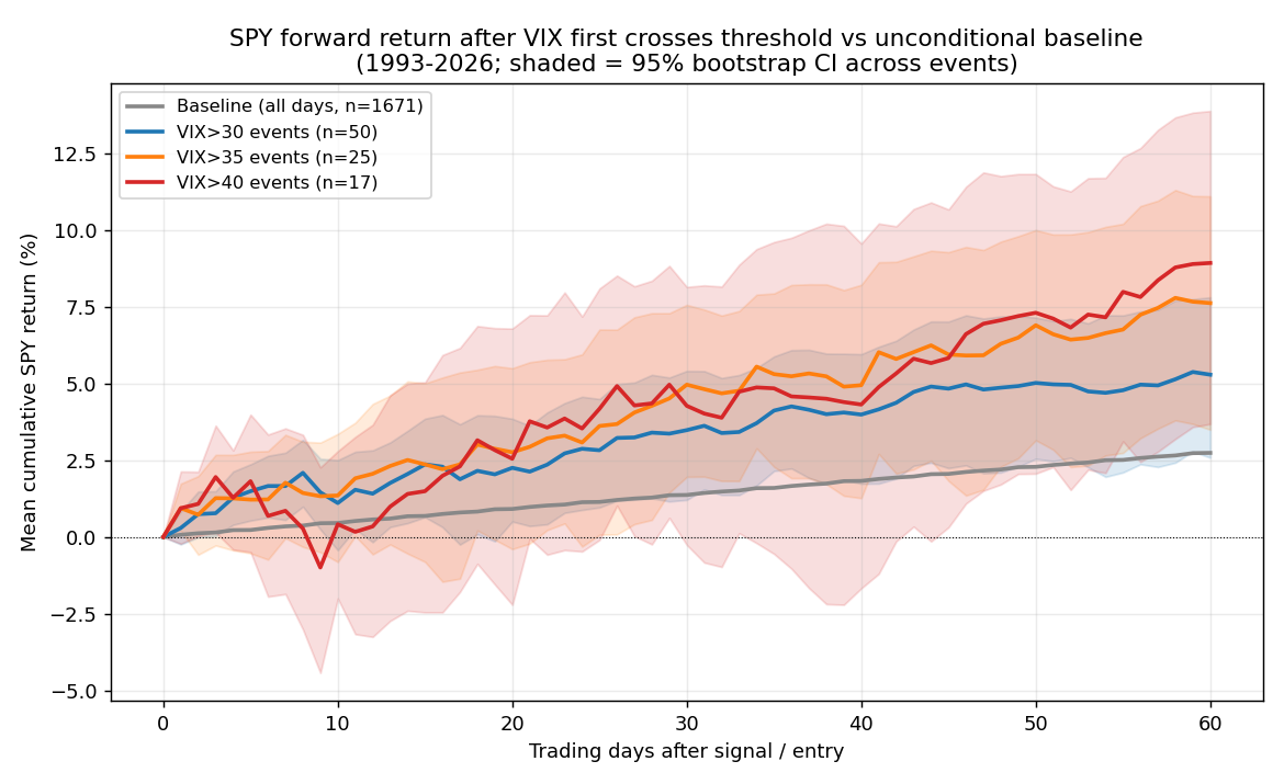 VIX 穿越門檻後 SPY 的平均前瞻路徑，與無條件進場對照