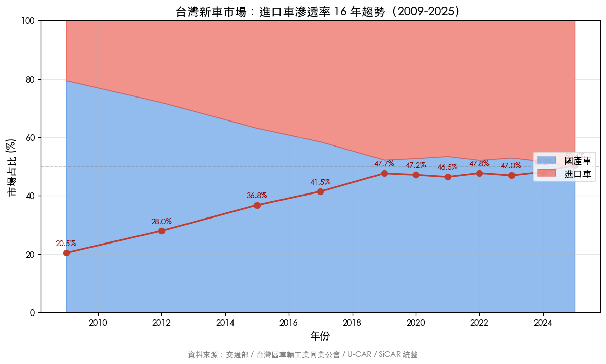 進口車滲透率 16 年趨勢