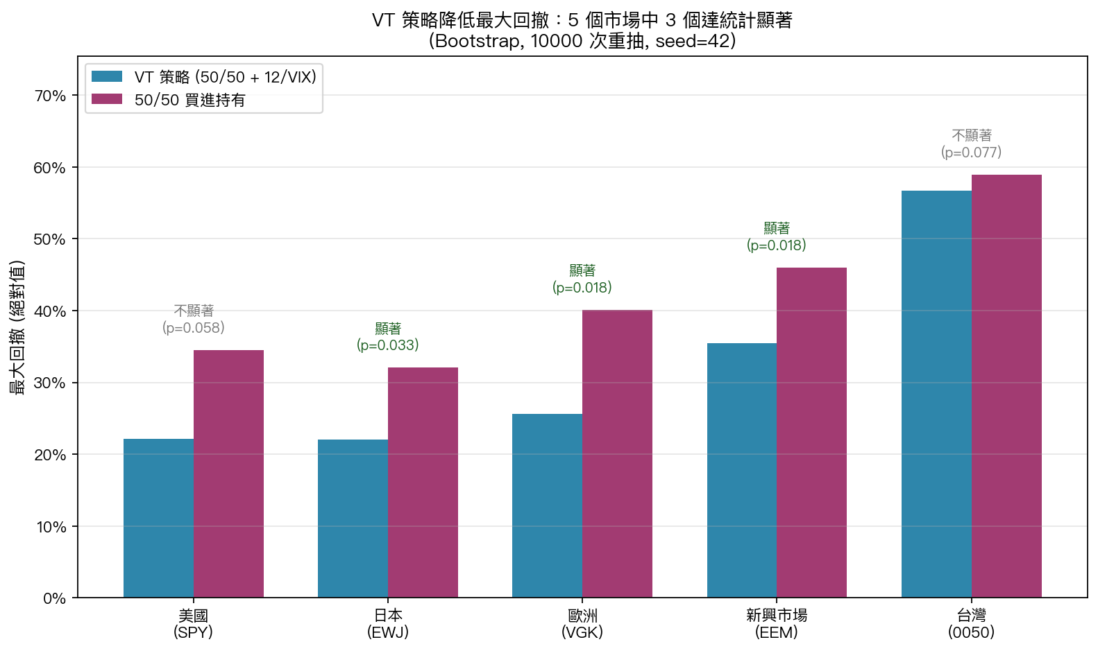 五市場最大回撤比較與顯著性