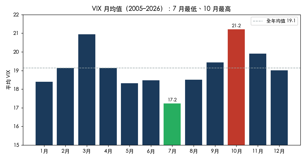 VIX 月均值 2005-2026