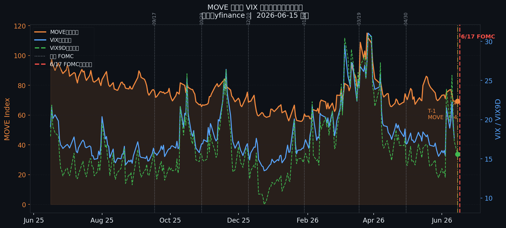 MOVE 指數與 VIX 並列水位(過去一年),標示各場 FOMC 日期