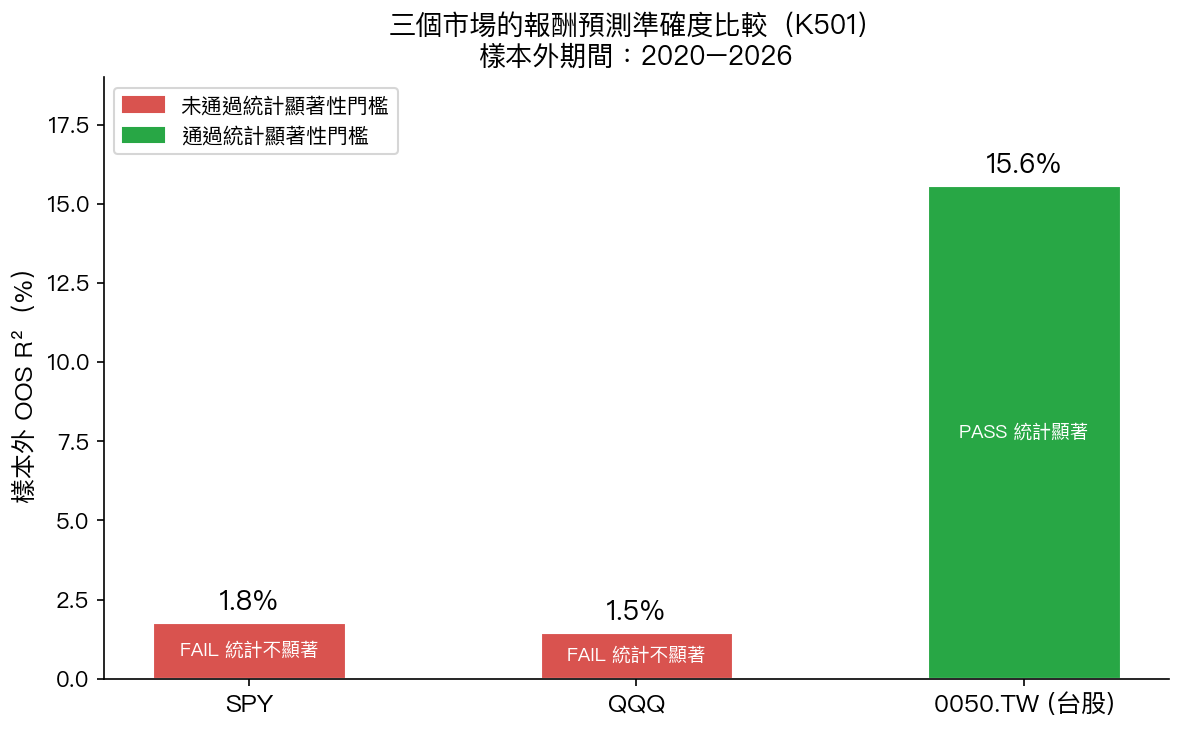 三個市場 OOS R² 比較