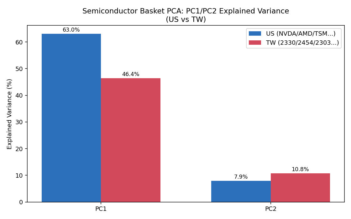 圖一:台美半導體籃子 PCA 解釋變異對比