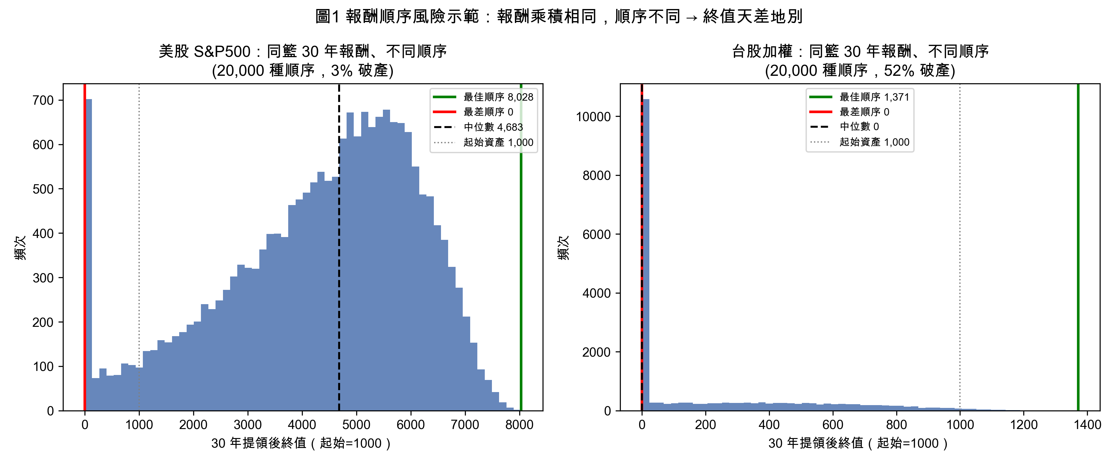 排列終值分布