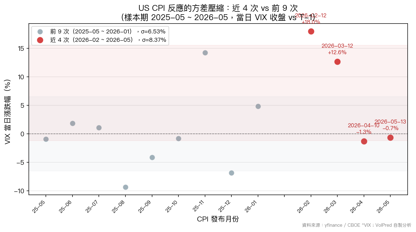 近 4 次 vs 前 9 次反應分佈