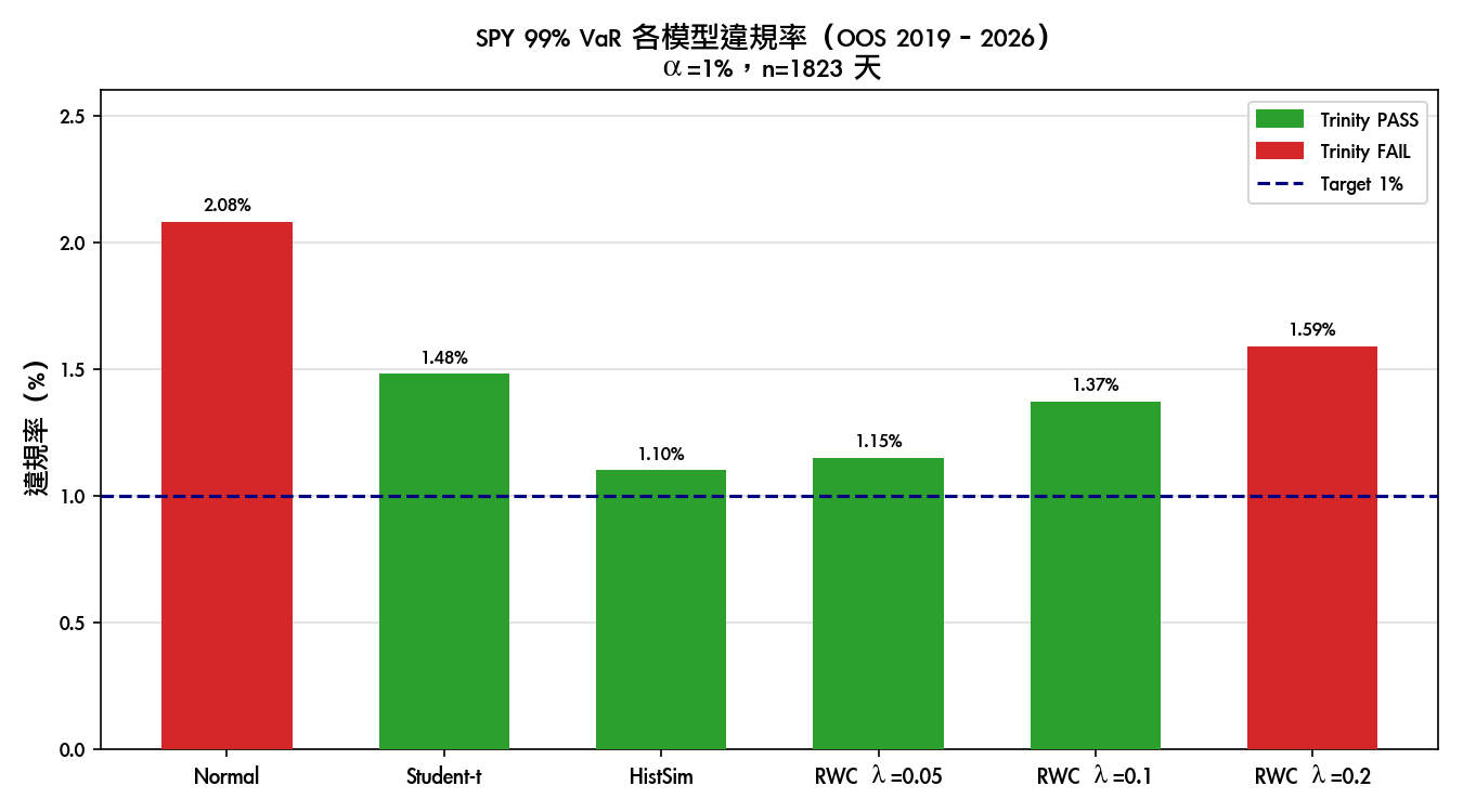 SPY 99% VaR 各模型違規率(OOS 2019–2026)
