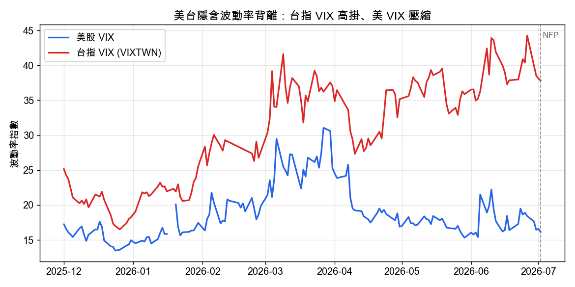 美台隱含波動率背離:台指 VIX 高掛、美 VIX 壓縮