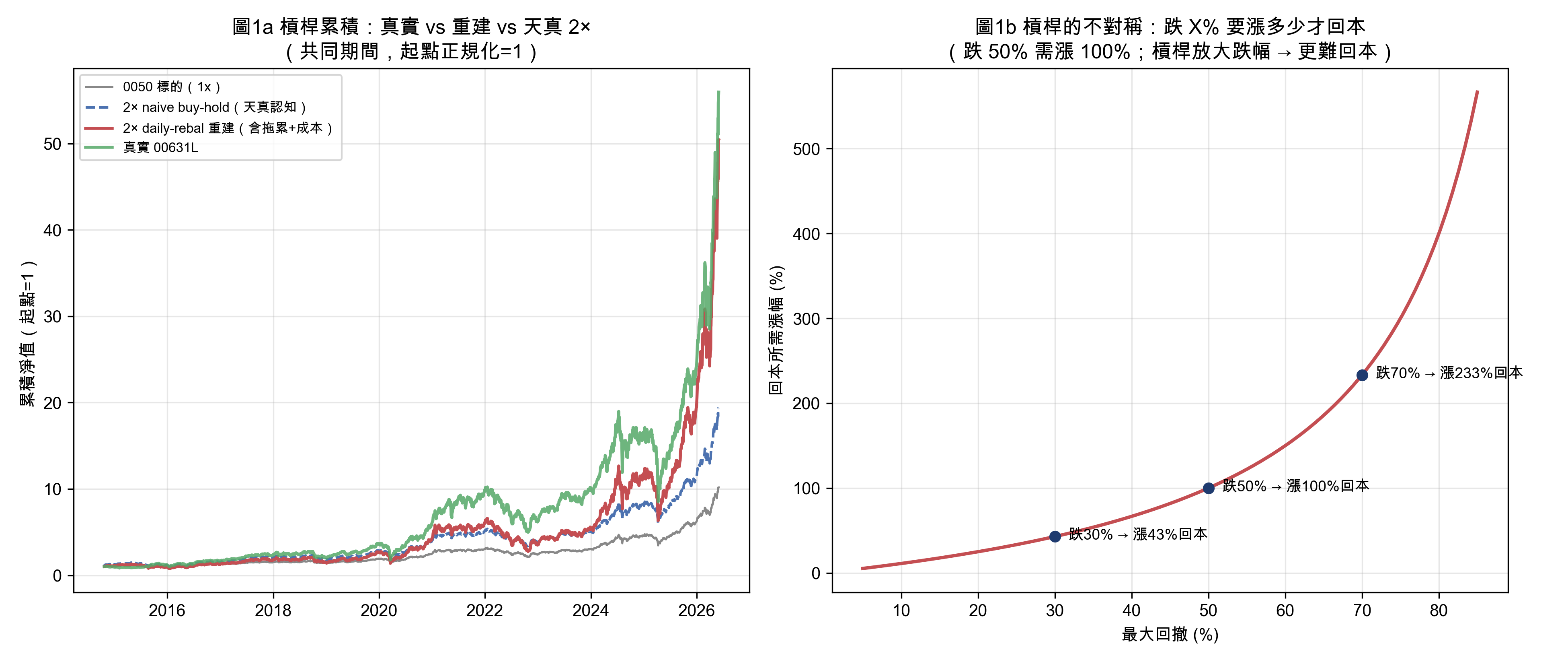 波動率拖累與回本不對稱