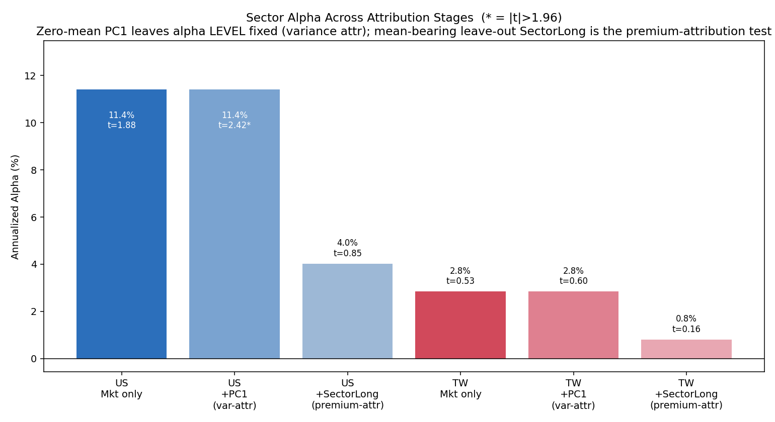 圖二:加入 sector 因子前後的 alpha 對比(台美)