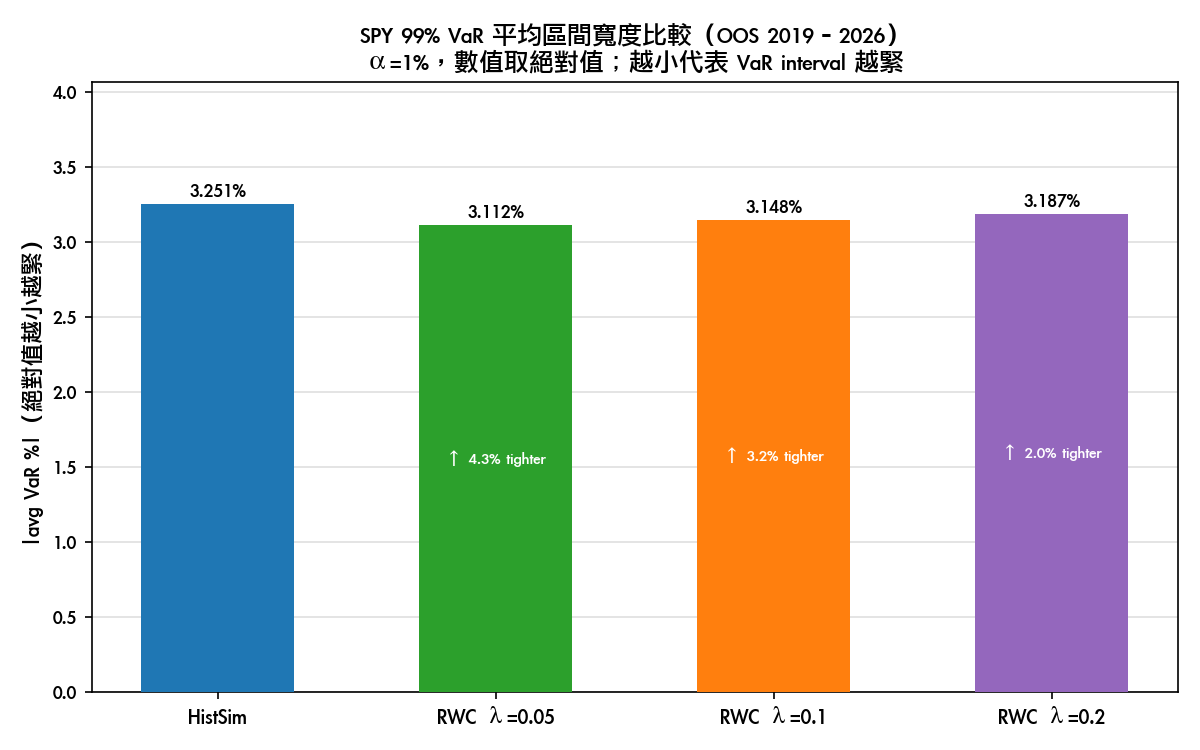 SPY 99% VaR 平均區間寬度比較
