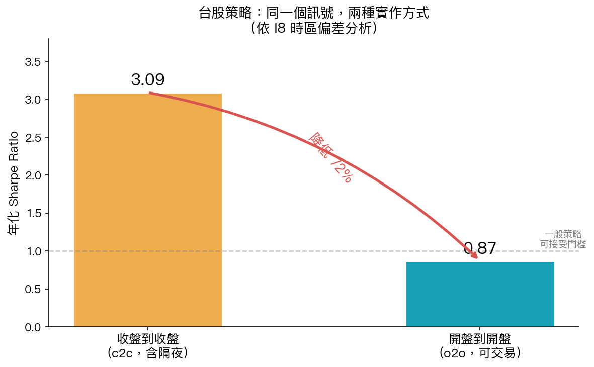 c2c vs o2o Sharpe 比較