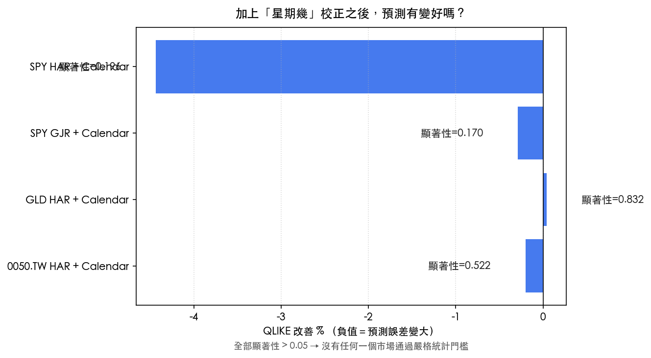 加上星期幾資訊之後的預測表現