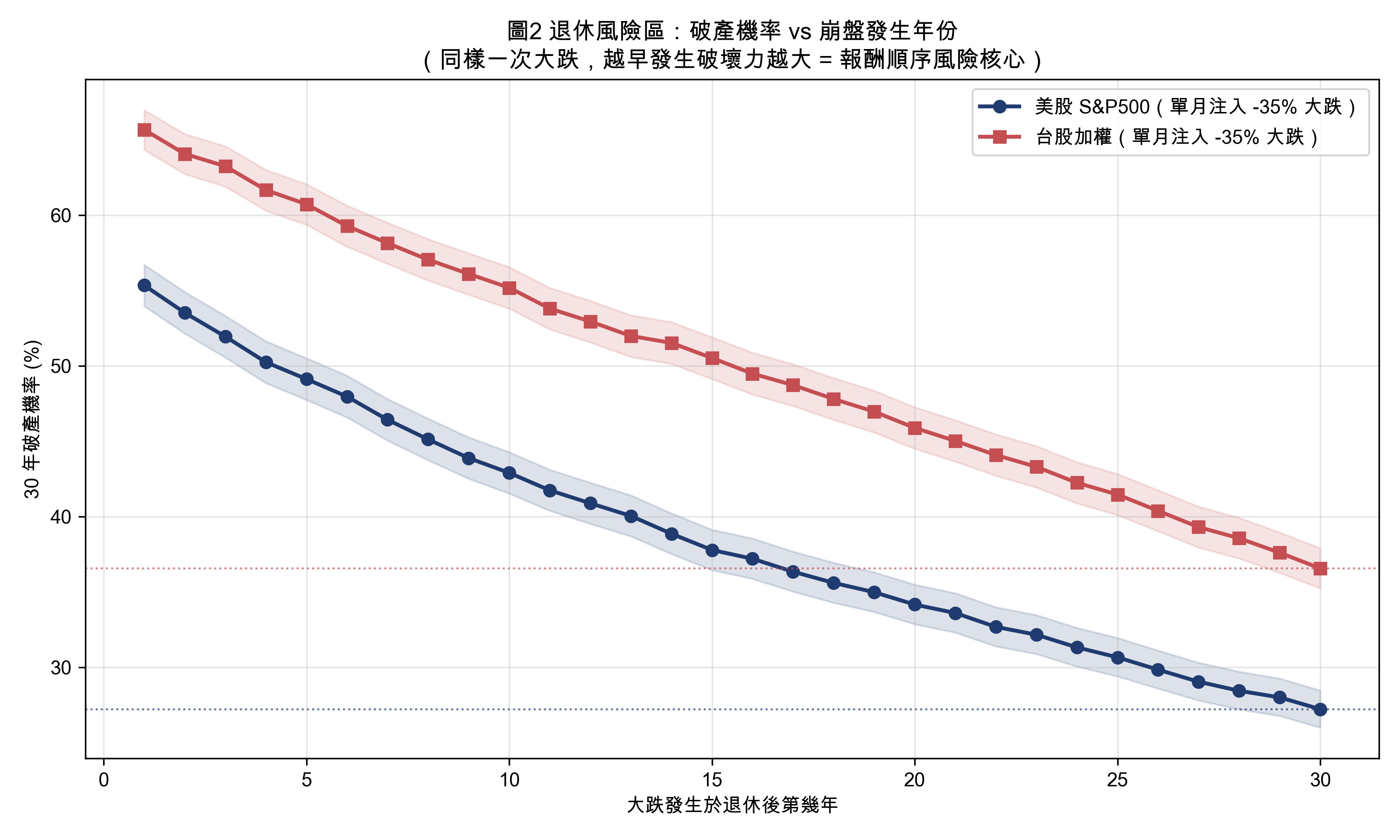 破產率隨崩盤年份變化