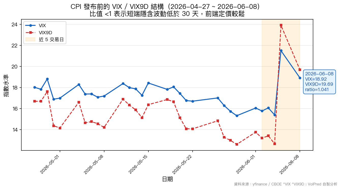 當前 VIX 與 VIX9D 結構