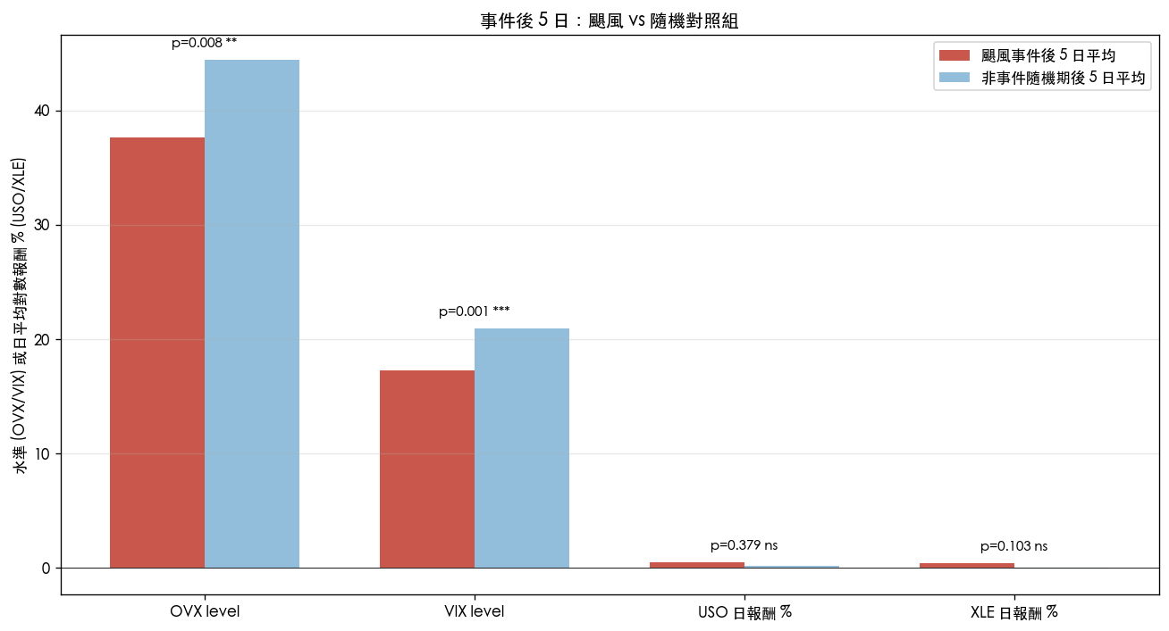 事件後 5 日:颶風 vs 隨機對照組